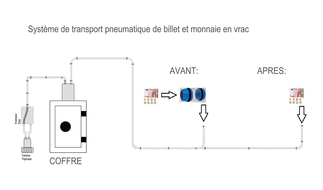 Ramassage sans cartouche : transport pneumatique de billets et monnaie en vrac