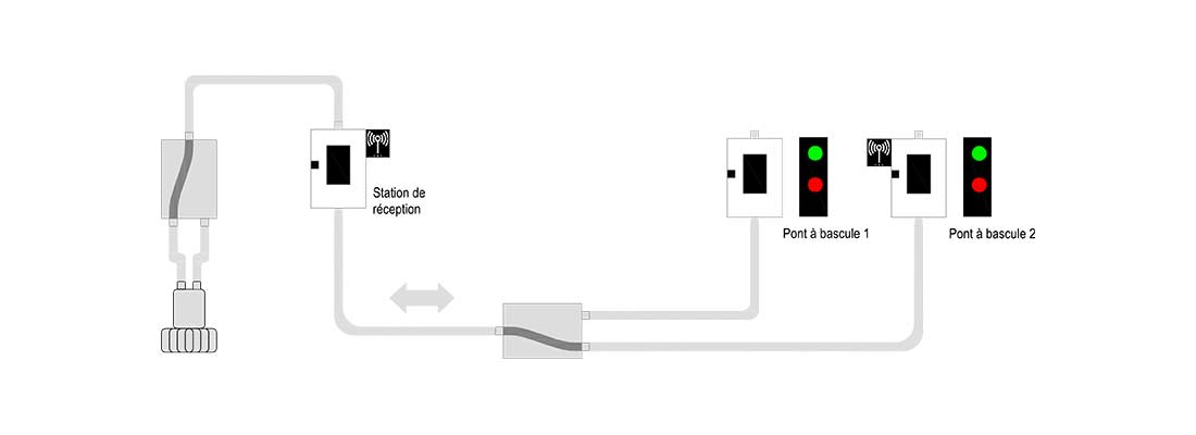 Système pneumatique avec pose de feux de signalisation et interphones